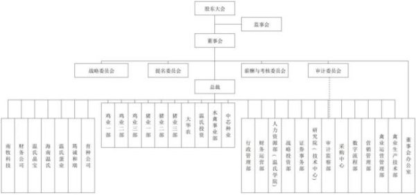 炒股配资网选 重磅！温氏股份组织架构重大调整