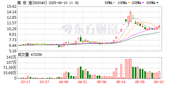 可靠的配资平台 南京港：第八届董事会2025年第三次会议决议公告